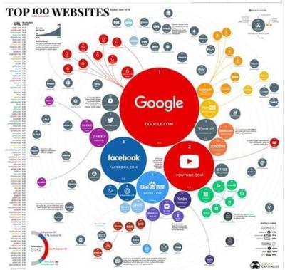 谷歌登頂全球網站流量榜首 數字時代的王者之路